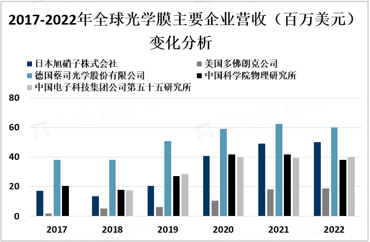 2017-2022年全球光学膜主要企业营收（百万美元）变化分析