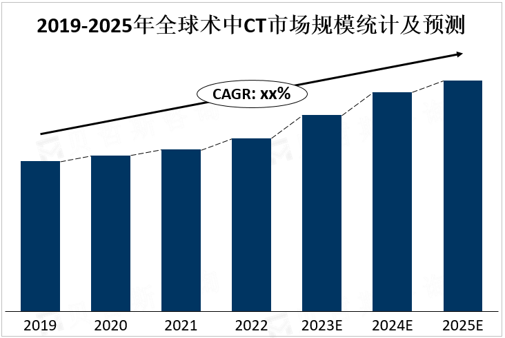 2019-2025年全球术中CT市场规模统计及预测