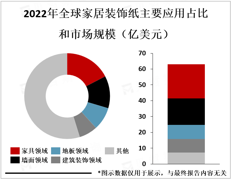 2022年全球家居装饰纸主要应用占比和市场规模（亿美元）