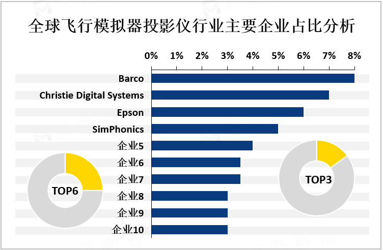 全球飞行模拟器投影仪行业主要企业占比分析