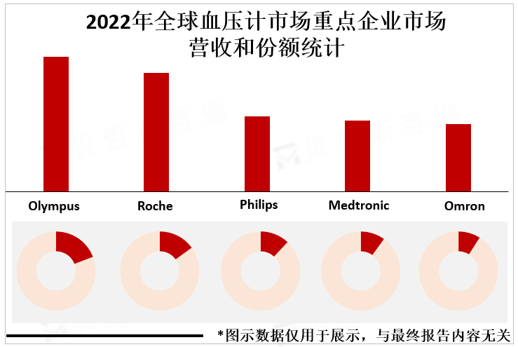 2022年全球血压计市场重点企业市场营收和份额统计 