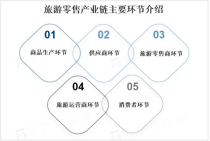 旅游零售产业链主要环节介绍