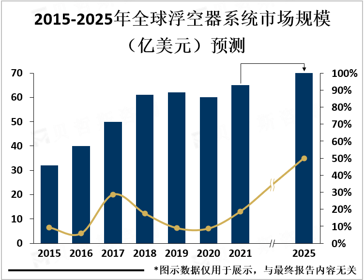 2015-2025年全球浮空器系统市场规模（亿美元）预测