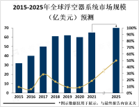 浮空器系统市场规模逐年增长，到2025年将达到数十亿美元