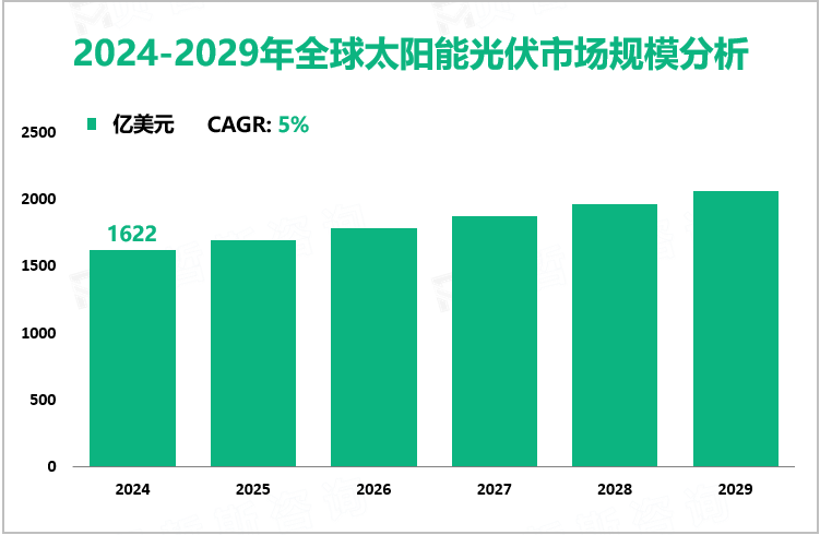 2024-2029年全球太阳能光伏市场规模分析