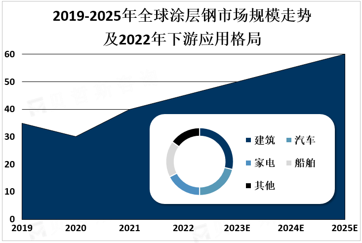 2019-2025年全球涂层钢市场规模走势及2022年下游应用格局