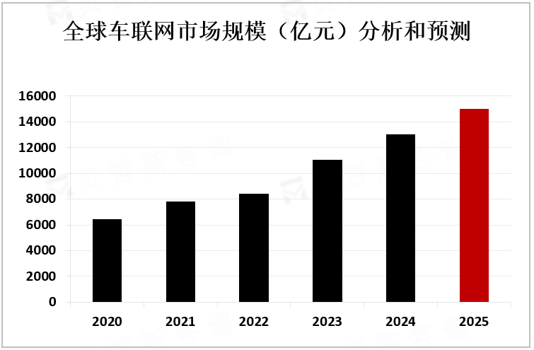 全球车联网市场规模（亿元）分析和预测