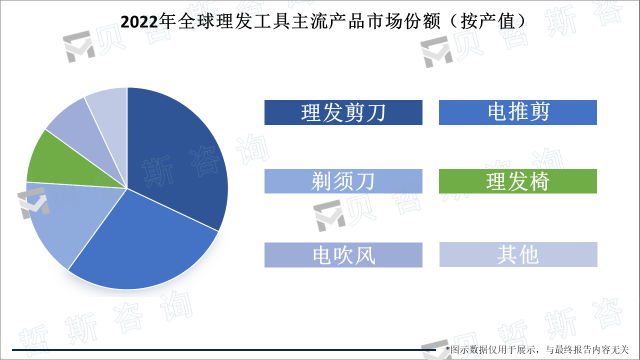 2022年全球理发工具主流产品市场份额