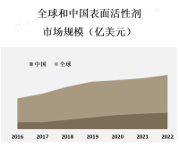 预计到2027年，全球表面活性剂市场规模将达到约500亿美元