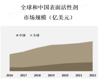 预计到2027年，全球表面活性剂市场规模将达到约500亿美元