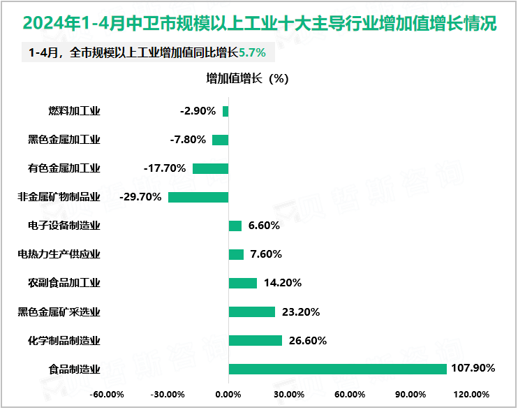 2024年1-4月中卫市规模以上工业十大主导行业增加值增长情况