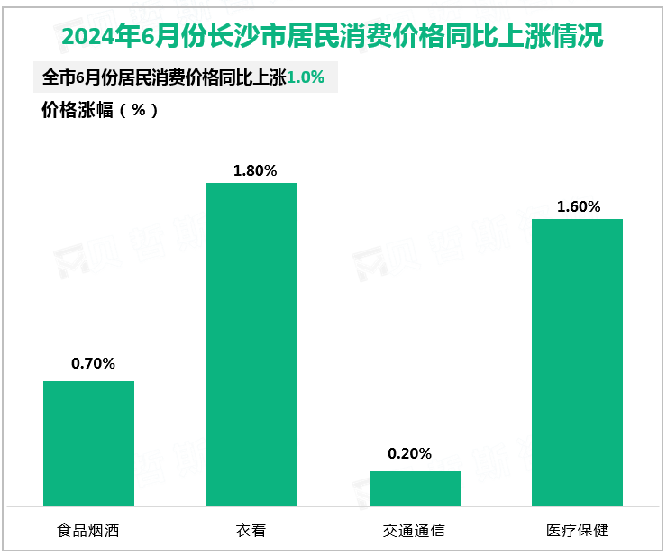 2024年6月份长沙市居民消费价格同比上涨情况