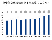 航空航天工业的不断发展和对高强度、轻质材料的航空航天铝合金需求增加