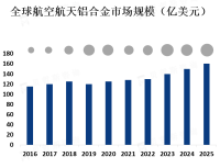 航空航天工业的不断发展和对高强度、轻质材料的航空航天铝合金需求增加