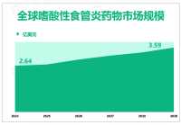 全球嗜酸性食管炎药物市场动态：预计达2029年市场规模将增长至3.59亿美元