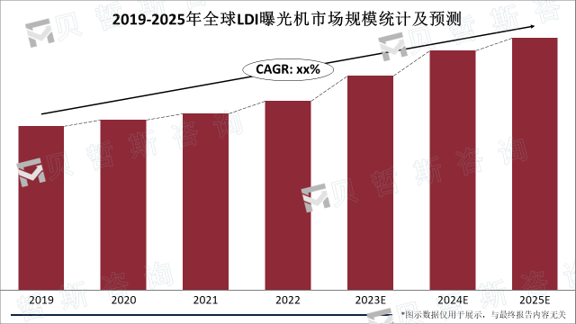 2019-2025年全球LDI曝光机市场规模统计及预测