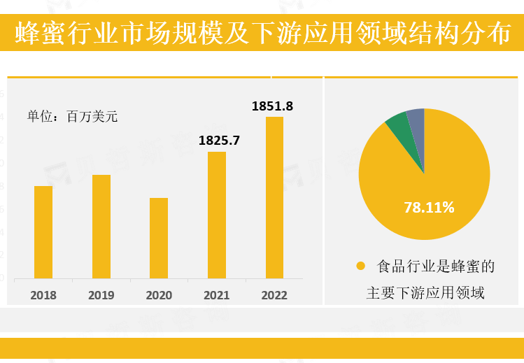 蜂蜜行业市场规模及下游应用领域结构分布