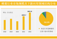 蜂蜜行业：下游应用领域广泛，食品领域是主要的应用领域，企业加速产品创新