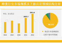 蜂蜜行业：下游应用领域广泛，食品领域是主要的应用领域，企业加速产品创新