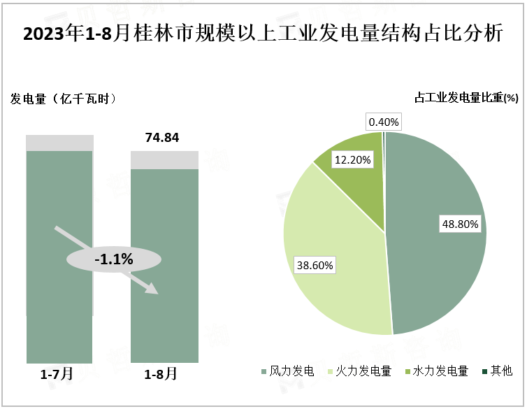 2023年1-8月桂林市规模以上工业发电量结构占比分析