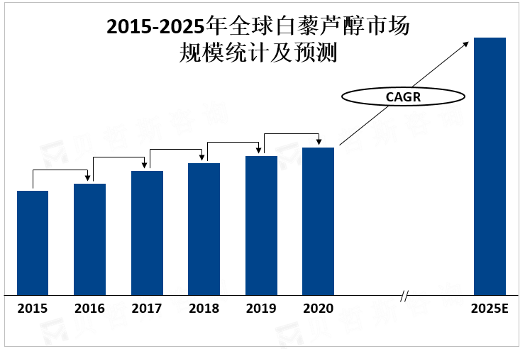 2015-2025年全球白藜芦醇市场规模统计及预测