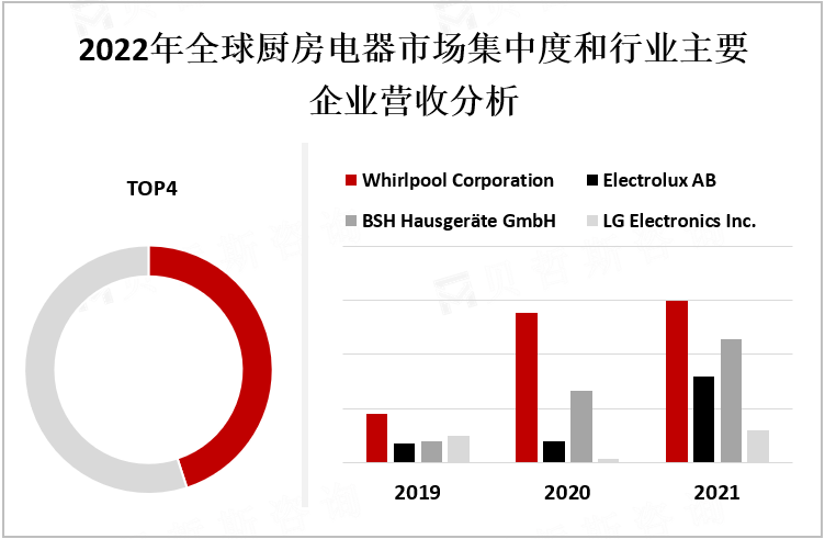 2022年全球厨房电器市场集中度和行业主要企业营收分析