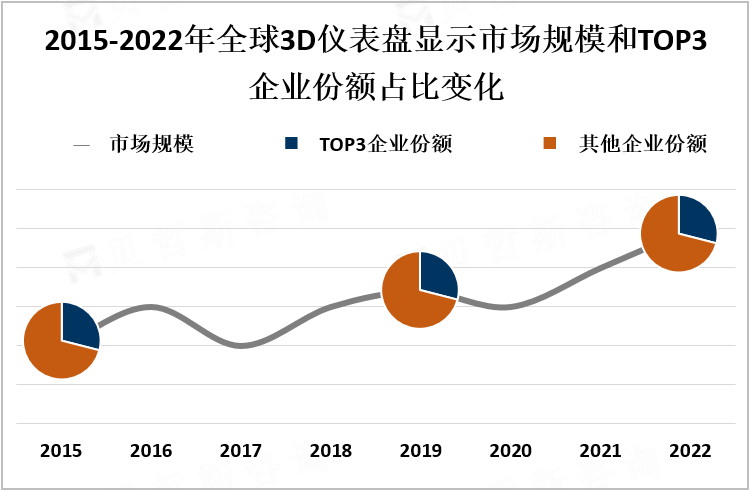 2015-2022年全球3D仪表盘显示市场规模和TOP3企业份额占比变化