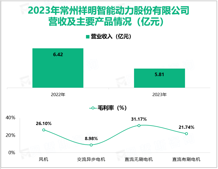 2023年常州祥明智能动力股份有限公司营收及主要产品情况(亿元)