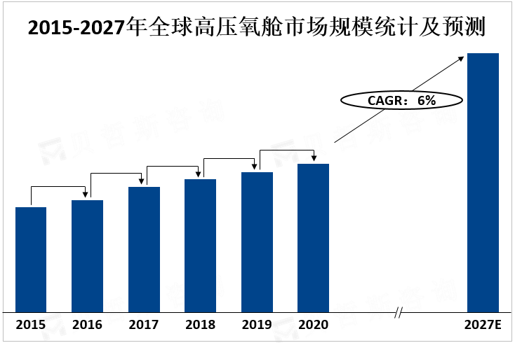 2015-2027年全球高压氧舱市场规模统计及预测