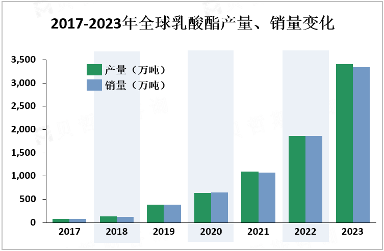 2017-2023年全球乳酸酯产量、销量变化