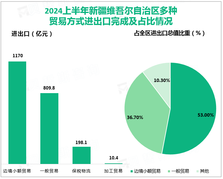 2024上半年新疆维吾尔自治区多种贸易方式进出口完成及占比情况