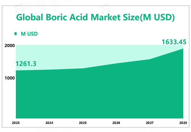 Global Boric Acid Market Size(M USD)
