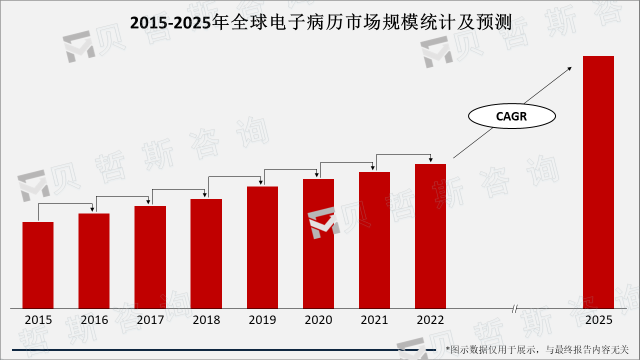 2015-2025年全球电子病历市场规模统计及预测