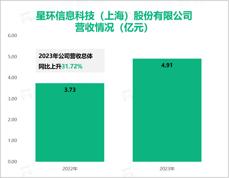 星环信息科技（上海）股份有限公司营收情况（亿元）