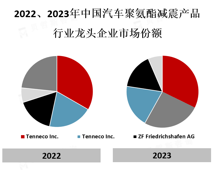 龙头企业市场份额