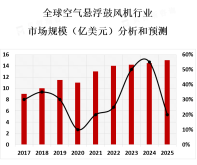 空气悬浮鼓风机市场主要分布在工业生产、环保、医疗、科研等领域