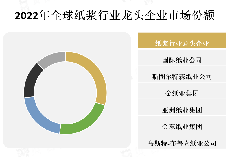 龙头企业市场份额