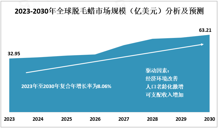 2023-2030年全球脱毛蜡市场规模（亿美元）分析及预测