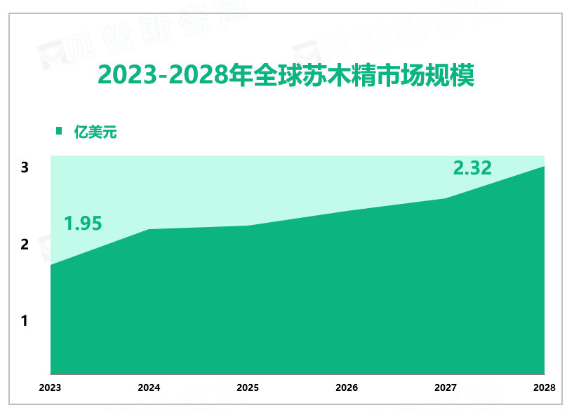 2023-2028年全球苏木精市场规模