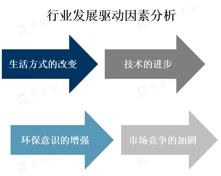 行业发展驱动因素