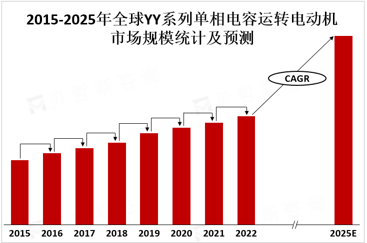 2015-2025年全球YY系列单相电容运转电动机市场规模统计及预测