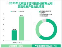 碧水源深耕水环境治理行业，其营收在2023年为89.52亿元