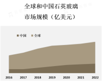 全球石英玻璃市场规模在2019年达到了约30亿美元，预计到2027年将达到40亿美元