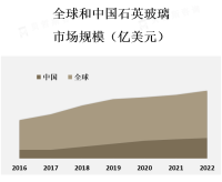 全球石英玻璃市场规模在2019年达到了约30亿美元，预计到2027年将达到40亿美元