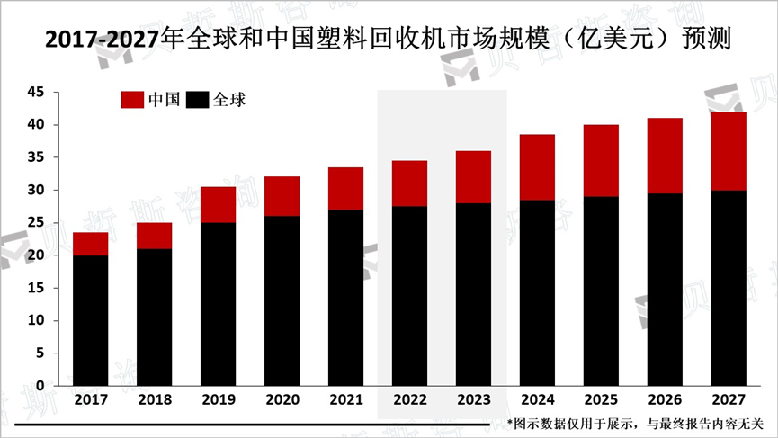 2017-2027年全球和中国塑料回收机市场规模（亿美元）预测