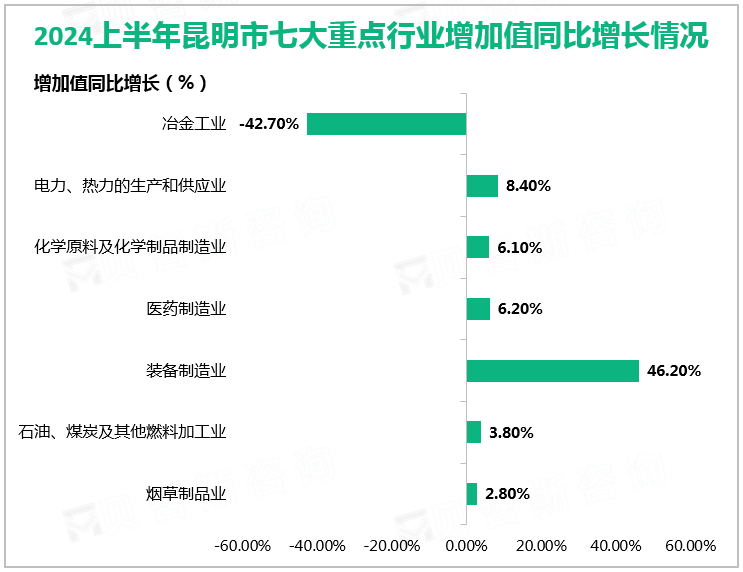 2024上半年昆明市七大重点行业增加值同比增长情况