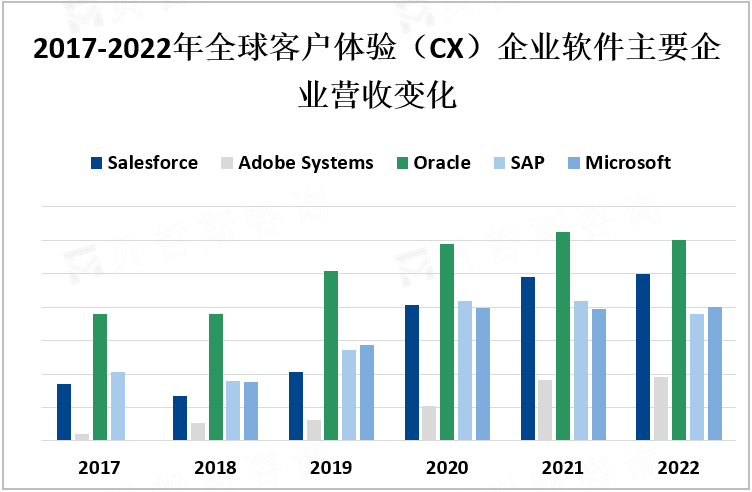 2017-2022年全球客户体验（CX）企业软件主要企业营收变化