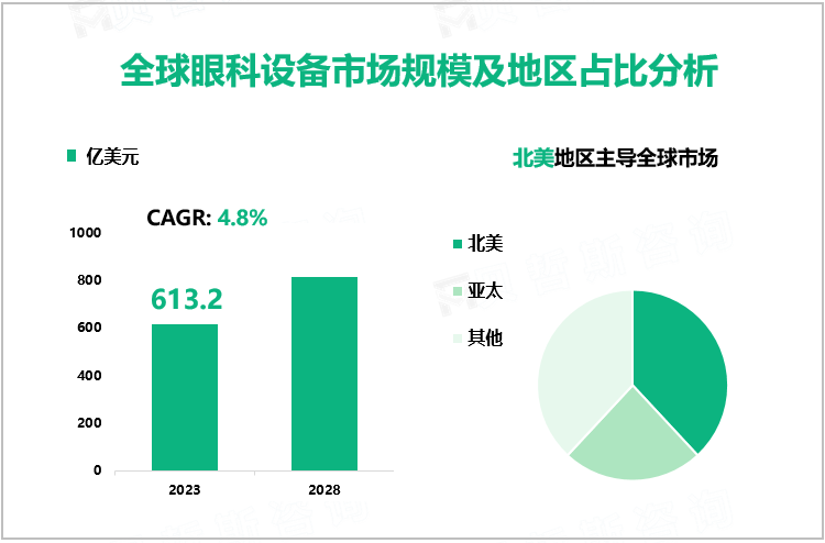 全球眼科设备市场规模及地区占比分析