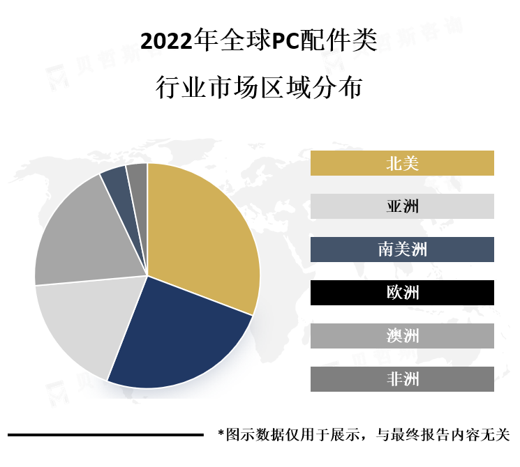 全球各地区市场份额