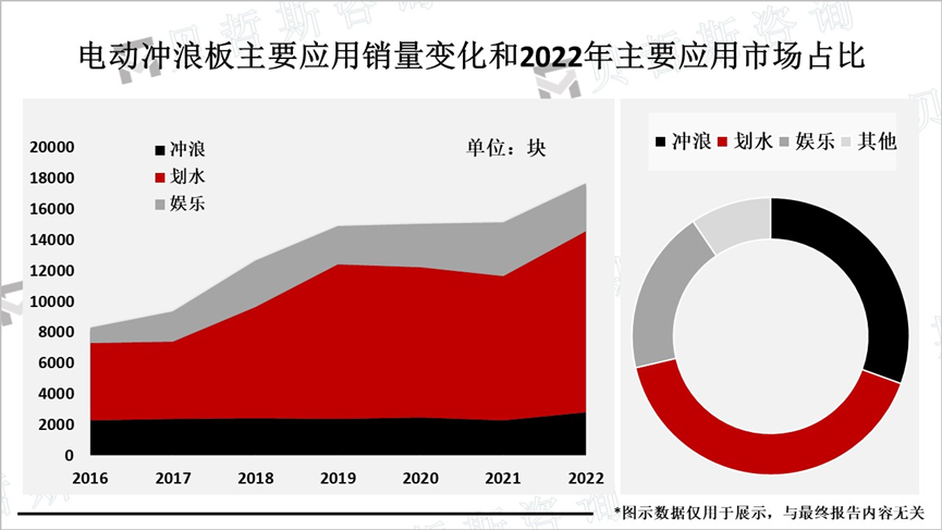 电动冲浪板主要应用销量变化和2022年主要应用市场占比